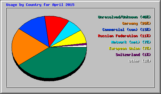 Usage by Country for April 2015