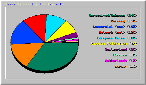 Usage by Country for May 2015