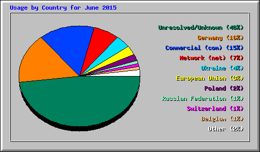 Usage by Country for June 2015