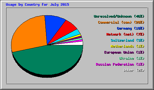 Usage by Country for July 2015