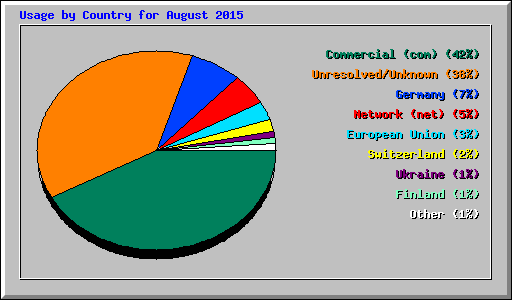Usage by Country for August 2015