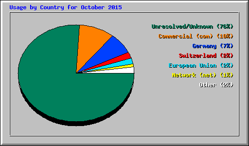 Usage by Country for October 2015