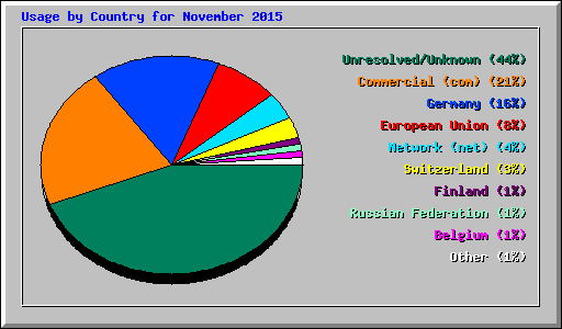 Usage by Country for November 2015