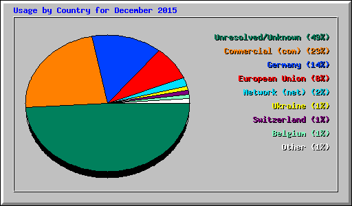 Usage by Country for December 2015
