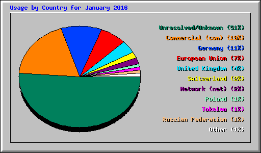 Usage by Country for January 2016