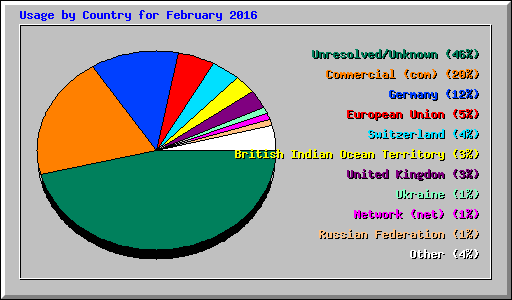 Usage by Country for February 2016