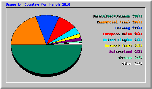 Usage by Country for March 2016