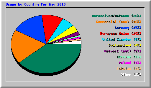 Usage by Country for May 2016