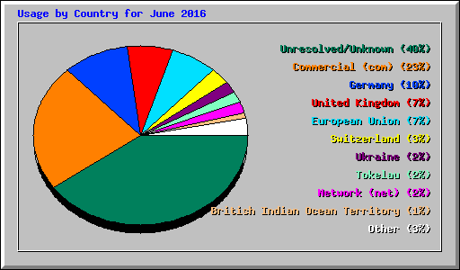 Usage by Country for June 2016