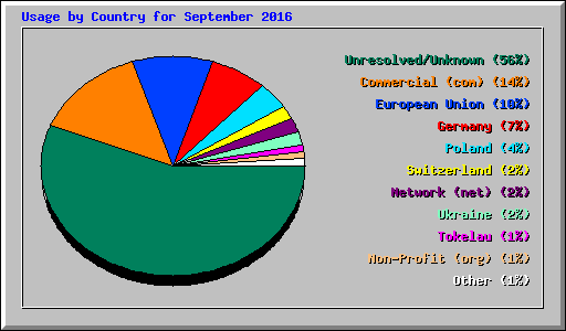 Usage by Country for September 2016