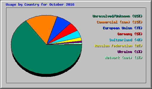 Usage by Country for October 2016