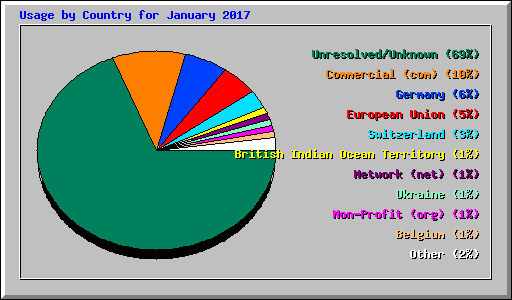 Usage by Country for January 2017