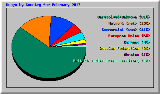 Usage by Country for February 2017