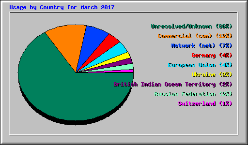 Usage by Country for March 2017