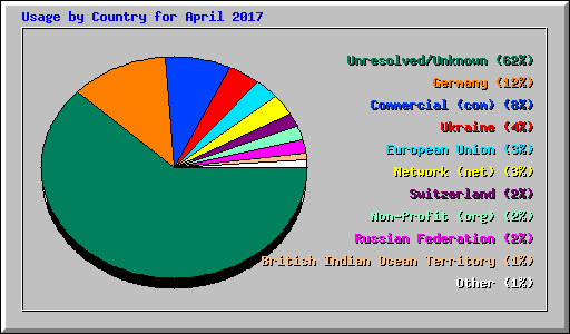 Usage by Country for April 2017