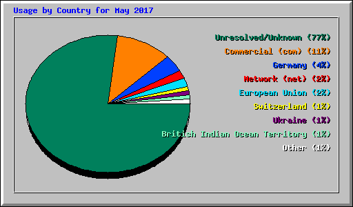Usage by Country for May 2017