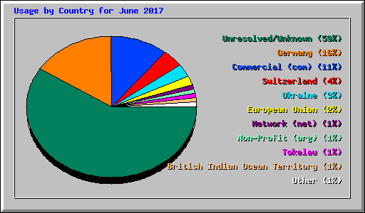 Usage by Country for June 2017