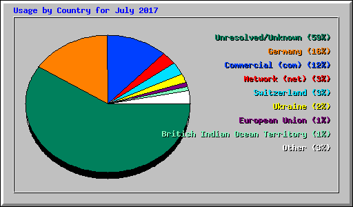 Usage by Country for July 2017