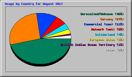 Usage by Country for August 2017