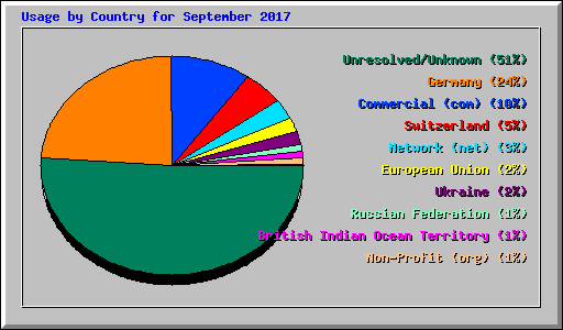 Usage by Country for September 2017