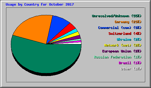 Usage by Country for October 2017