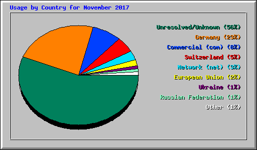 Usage by Country for November 2017
