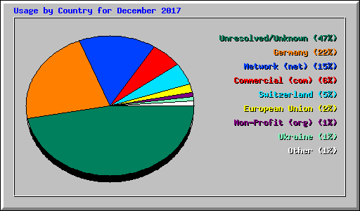 Usage by Country for December 2017