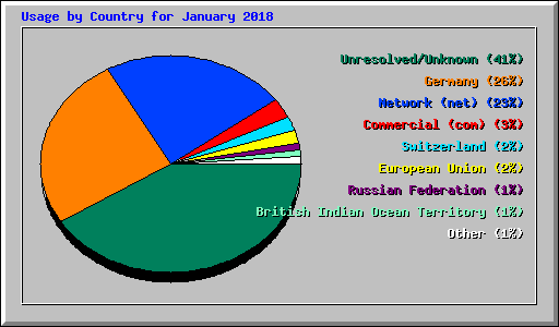 Usage by Country for January 2018