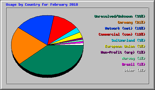 Usage by Country for February 2018