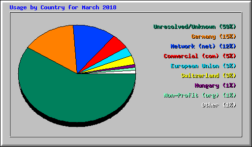 Usage by Country for March 2018