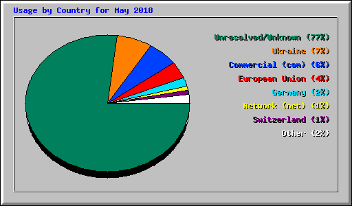 Usage by Country for May 2018
