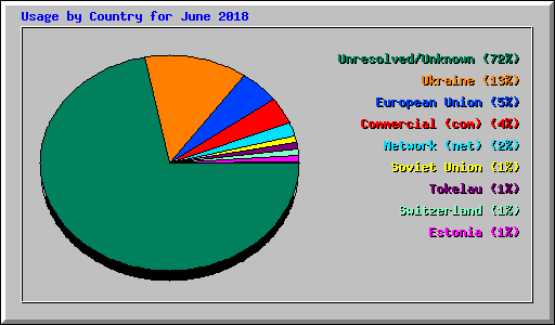 Usage by Country for June 2018
