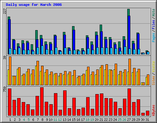 Daily usage for March 2006