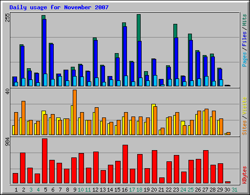 Daily usage for November 2007