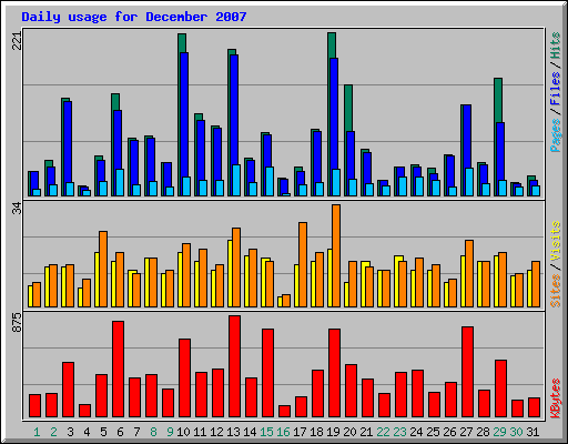 Daily usage for December 2007