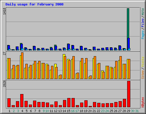 Daily usage for February 2008