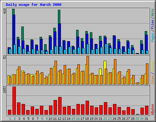 Daily usage for March 2008