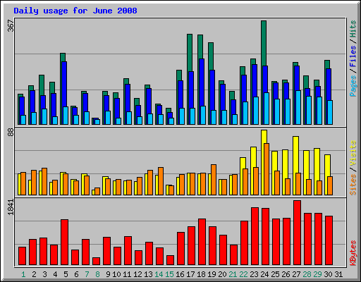 Daily usage for June 2008