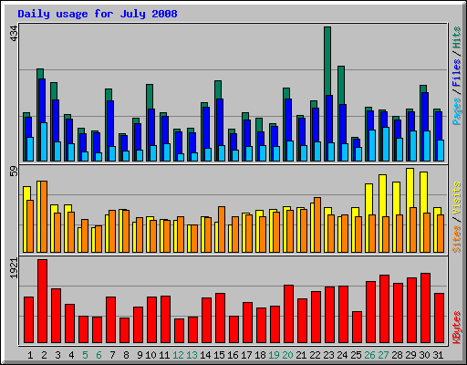 Daily usage for July 2008