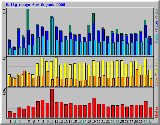 Daily usage for August 2008