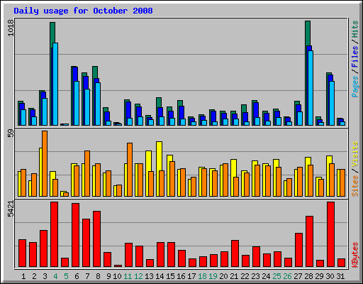 Daily usage for October 2008