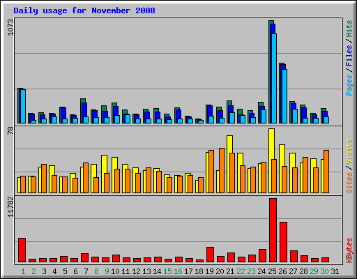 Daily usage for November 2008