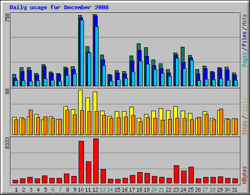 Daily usage for December 2008