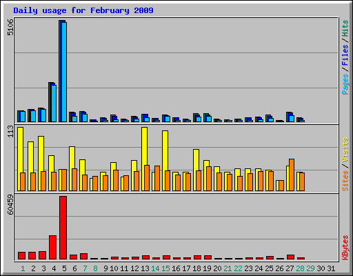Daily usage for February 2009