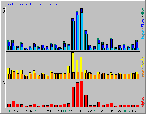 Daily usage for March 2009