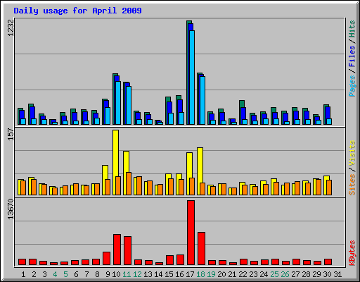 Daily usage for April 2009