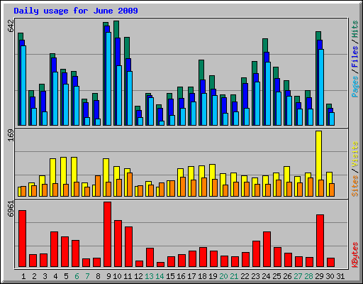 Daily usage for June 2009