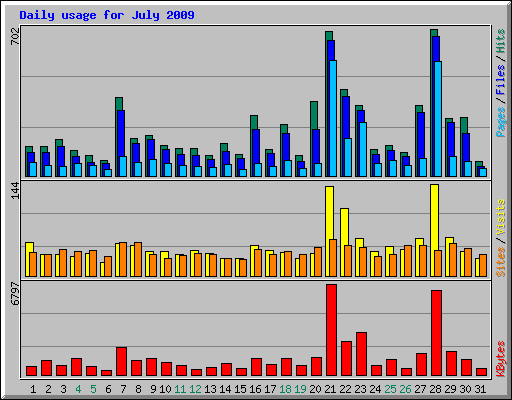 Daily usage for July 2009