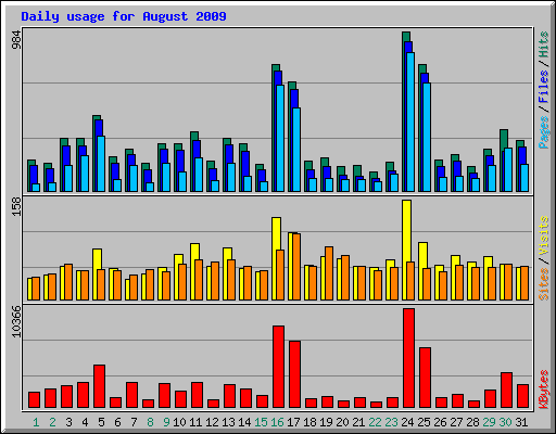 Daily usage for August 2009