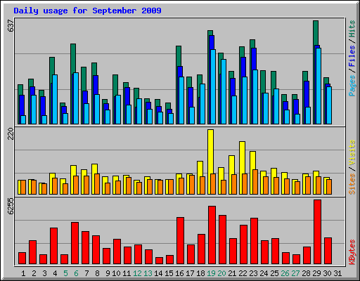 Daily usage for September 2009